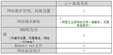号称 零基础即可建网站 的自助建站产品,真的名副其实吗